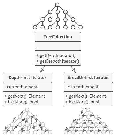 Iterator deseni nedir