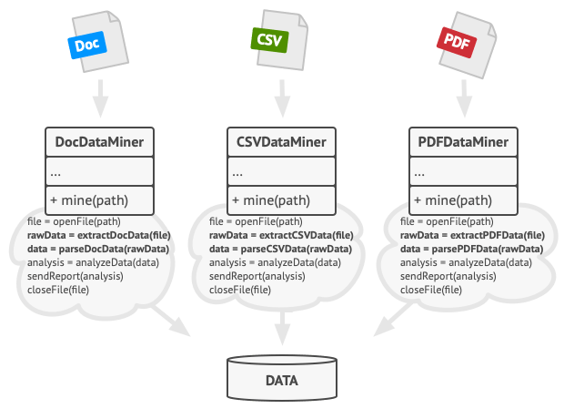 Template Method nedir?