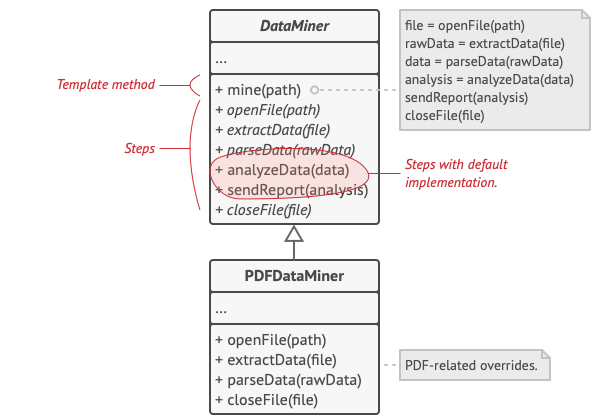 Template Method Uygulama Adımları