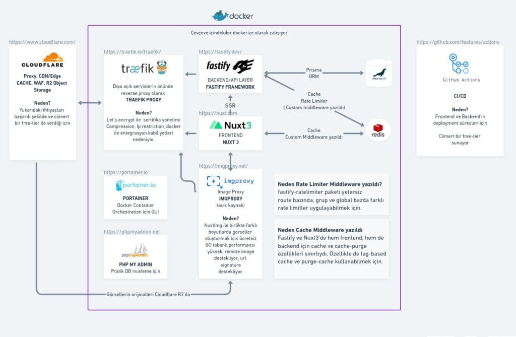Camiler Org'da kullanılan alt yapının görselleştirilmiş hali