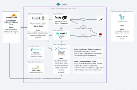 Camiler Org'da kullanılan alt yapının görselleştirilmiş hali